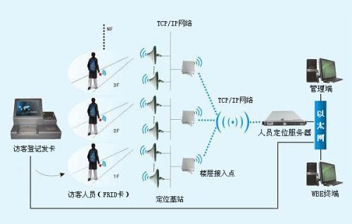 临江市人员定位系统一号